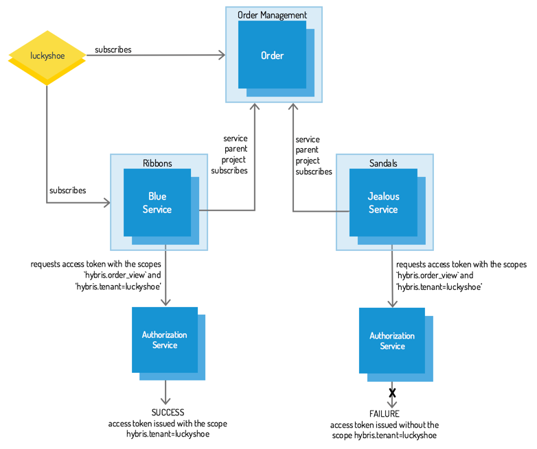 Scopes and Subscriptions