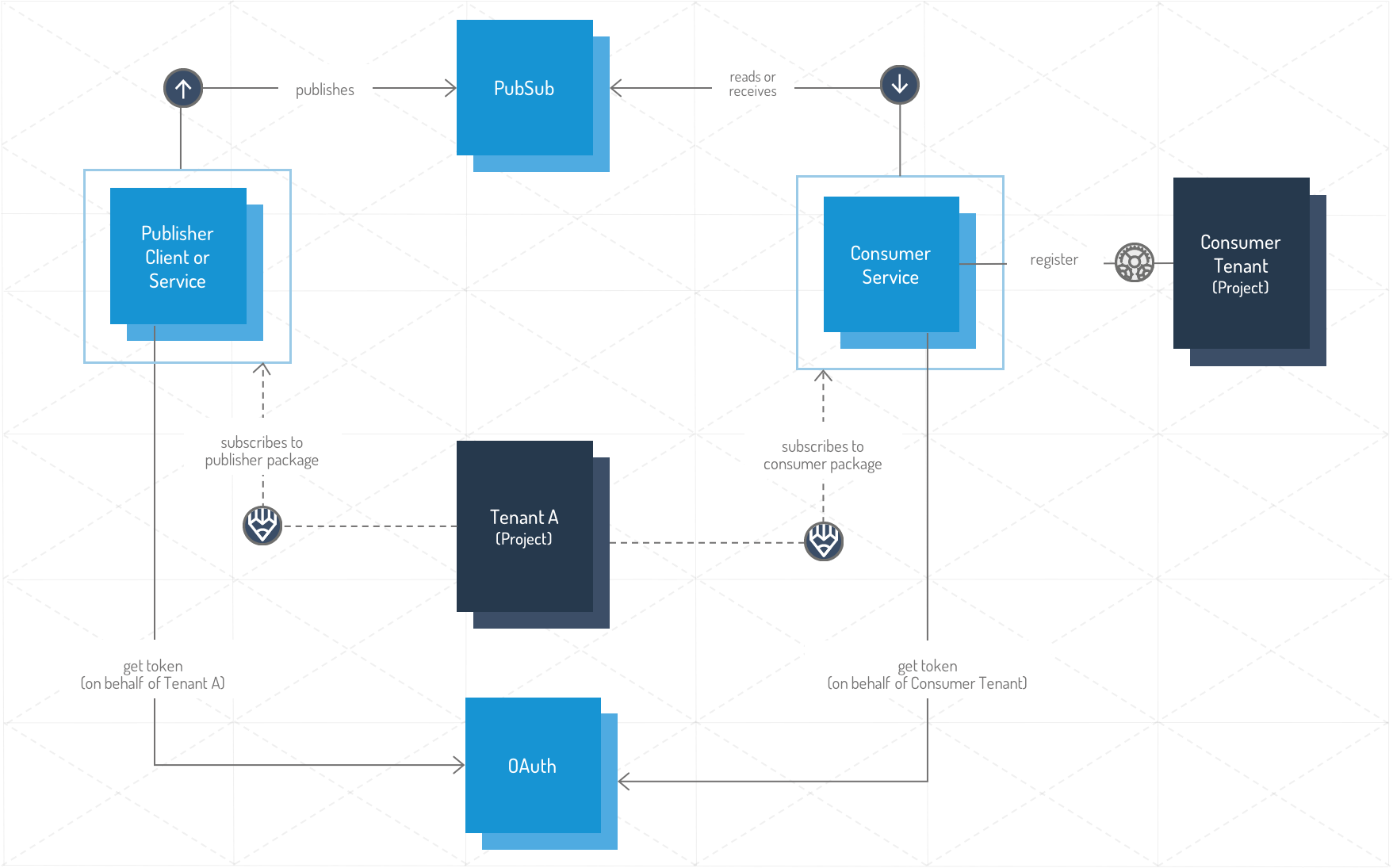 High-level overview of event data access control in the PubSub service